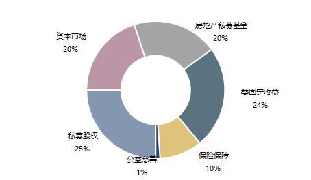 解锁高净值人群 新十年 资产配置密码
