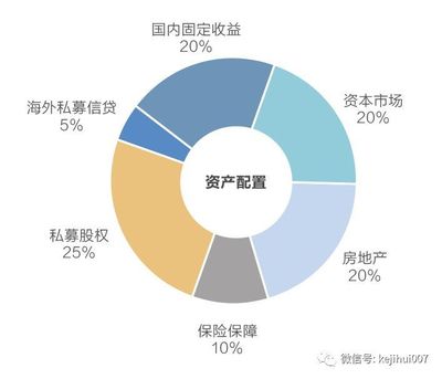 宜信财富《2018年资产配置策略指引》:继续超配另类资产